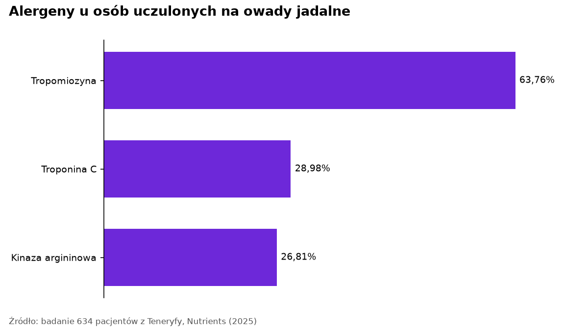 Wykres słupkowy: tropomiozyna 63,76%, troponina C 28,98%, kinaza argininowa 26,81% wśród osób uczulonych na owady jadalne.