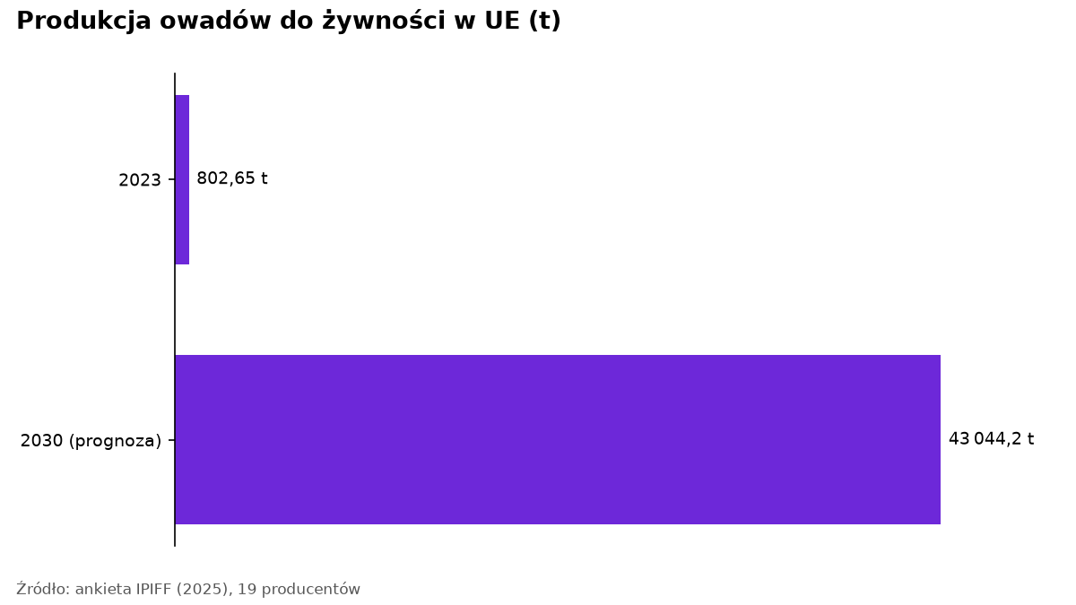 Wykres słupkowy: produkcja owadów do żywności w UE 802,65 t w 2023 r. i prognoza 43 044,2 t w 2030 r.