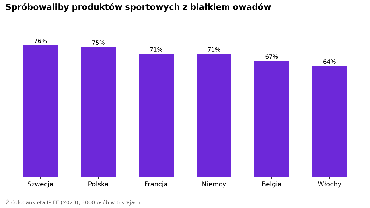 Wykres słupkowy: odsetek osób gotowych spróbować produktów sportowych z białkiem owadów, od 76% w Szwecji do 64% we Włoszech.