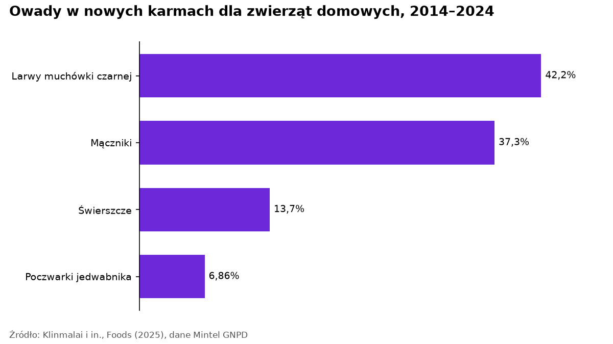 Udział owadów w nowych karmach: larwy muchówki 42,2%, mączniki 37,3%, świerszcze 13,7%, poczwarki jedwabnika 6,86%.