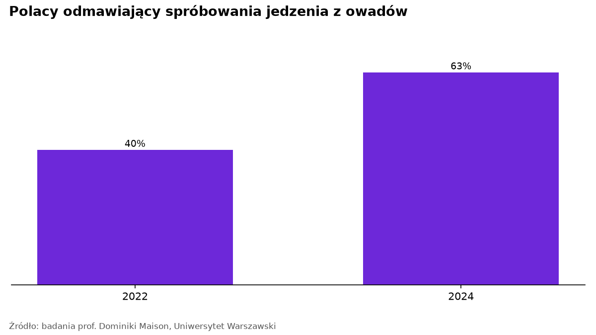 Wykres słupkowy: odsetek Polaków odmawiających spróbowania jedzenia z owadów wzrósł z 40% w 2022 r. do 63% w 2024 r.