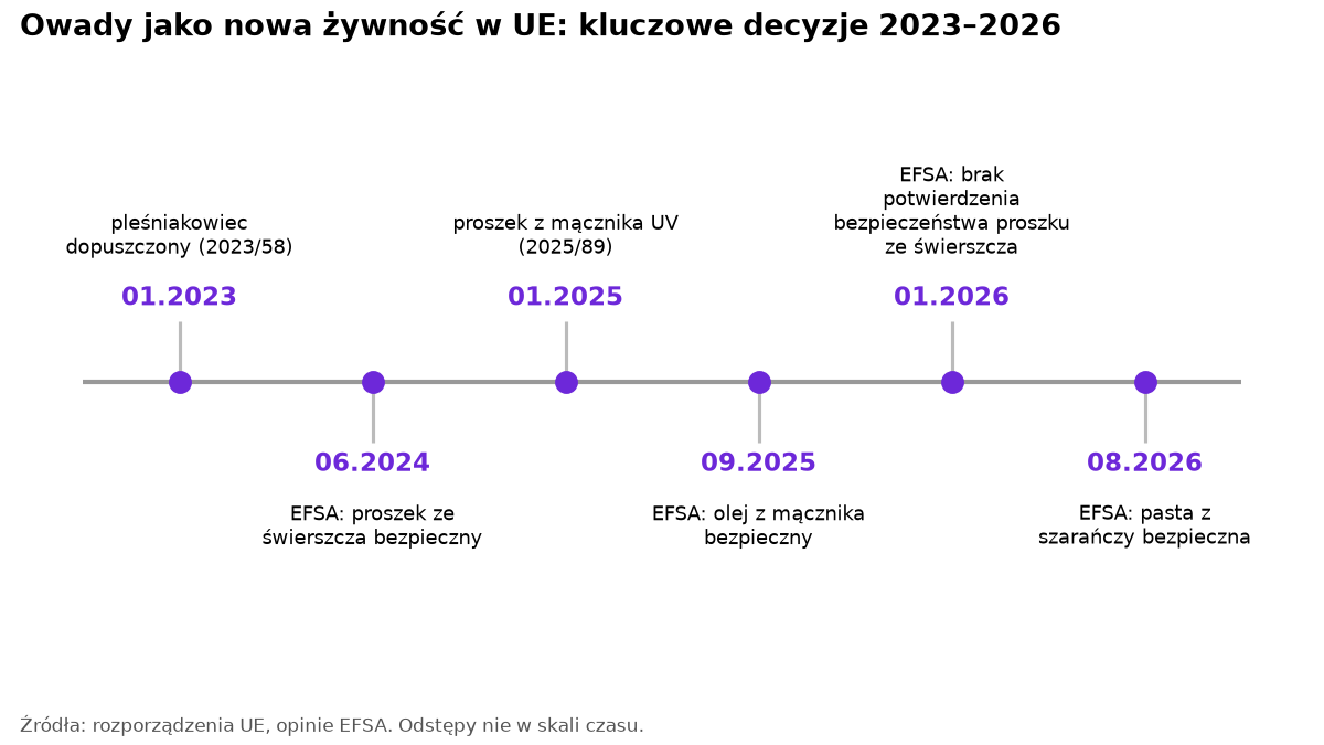Oś czasu decyzji UE i EFSA o owadach jako nowej żywności od stycznia 2023 do sierpnia 2026.