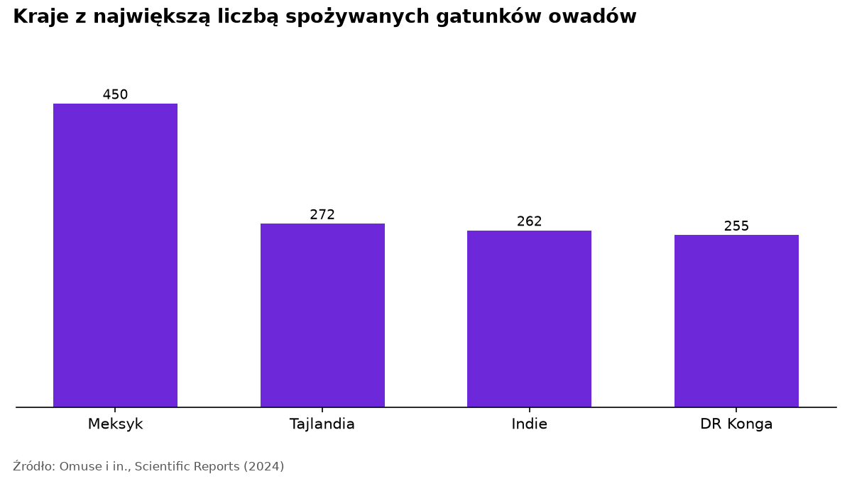 Wykres słupkowy: liczba spożywanych gatunków owadów w Meksyku (450), Tajlandii (272), Indiach (262) i DR Konga (255).
