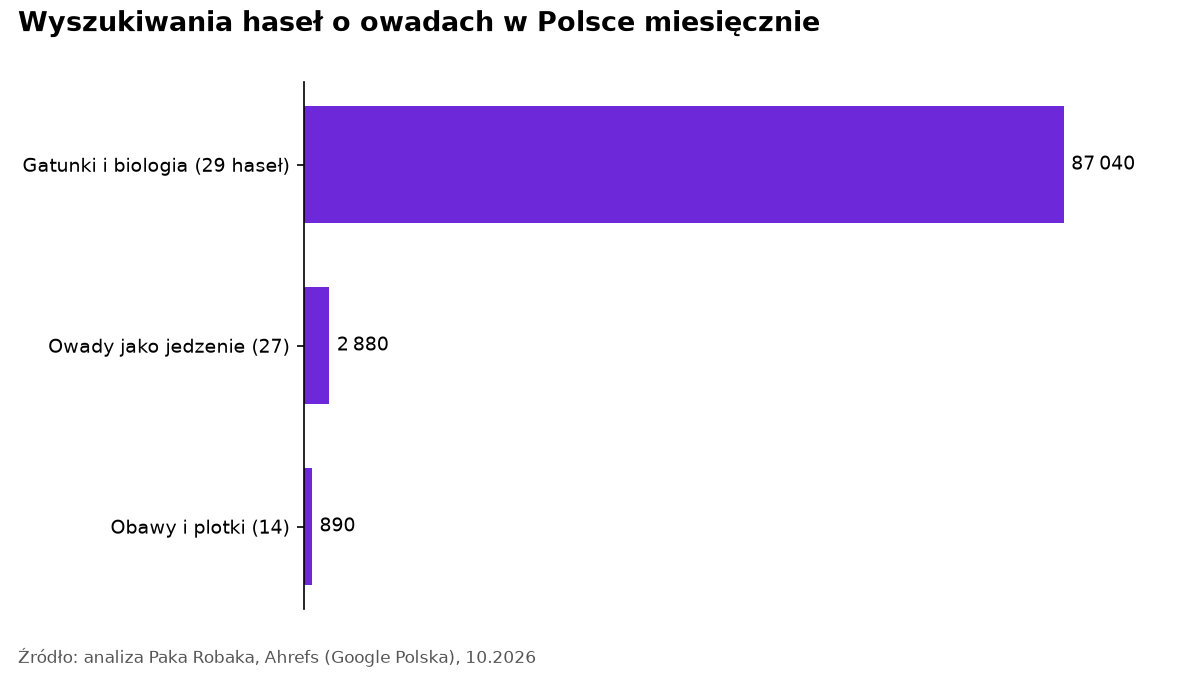Wykres słupkowy: hasła o gatunkach owadów 87 040, o owadach jako jedzeniu 2880, obawy i plotki 890 wyszukiwań miesięcznie.
