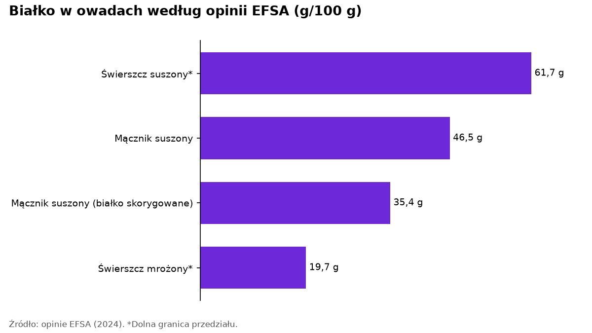 Białko na 100 g: suszony świerszcz 61,7 g, suszony mącznik 46,5 g (po korekcie 35,4 g), mrożony świerszcz 19,7 g.